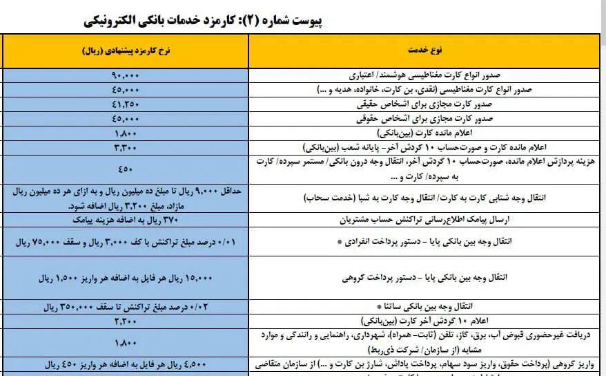 افزایش کارمزد کارت به کارت افزایش کارمزد کارت به کارت