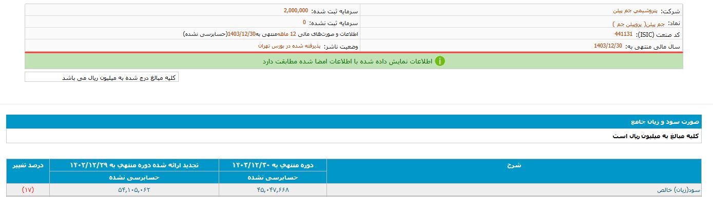 کاهش سوددهی در پتروشیمی جم پیلن/ افت ۹۰۰ میلیارد تومانی سود خالص در یک سال