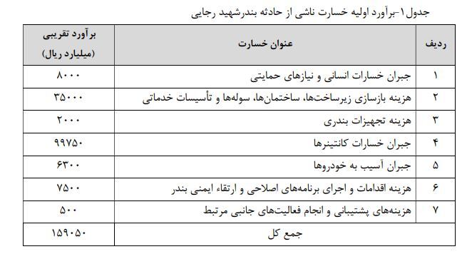 جزئیات خسارت ۱۵۹ هزار میلیاردی در انفجار بندر شهید رجایی | ابعاد اولیه حادثه بندرعباس منتشر شد جزئیات خسارت ۱۵۹ هزار میلیاردی در انفجار بندر شهید رجایی | ابعاد اولیه حادثه بندرعباس منتشر شد