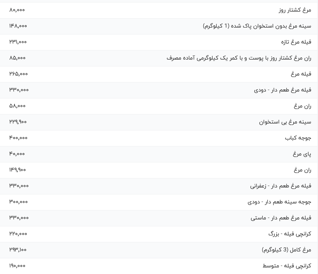 قیمت گوشت قرمز و مرغ چند؟