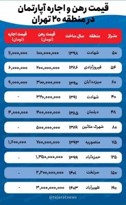 قیمت اجاره خانه در منطقه ۲۰ تهران چند؟ - تابناک