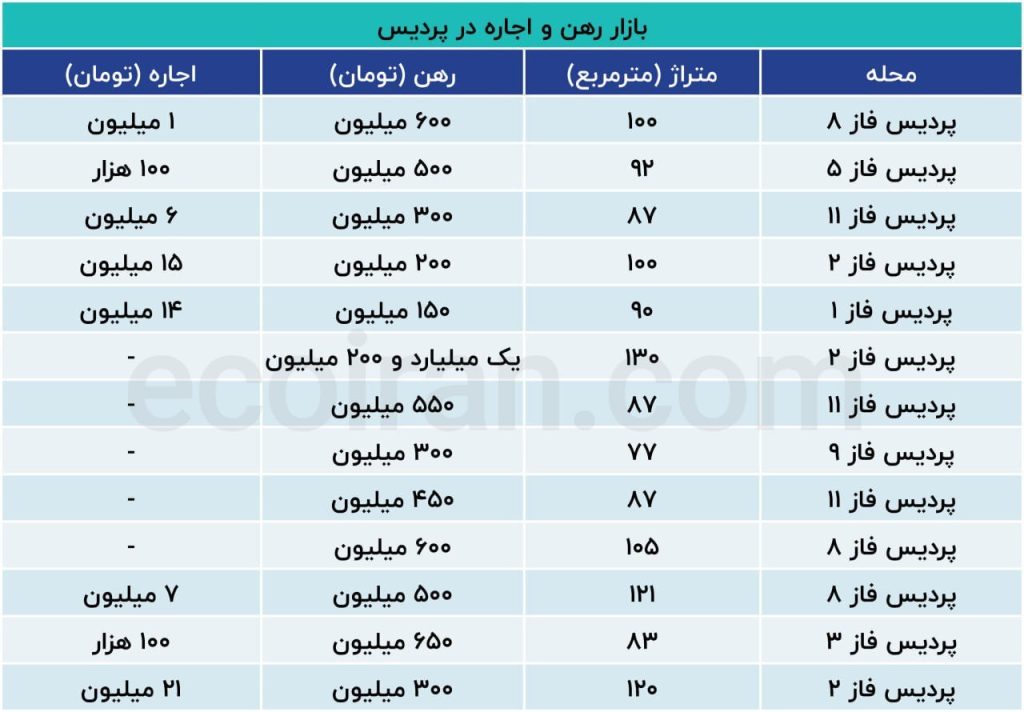 قیمت رهن آپارتمان در پردیس چقدر است؟ - تابناک