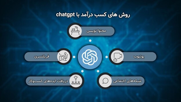 5 راه آسان برای کسب درآمد با چت جی پی تی - چطور با هوش مصنوعی پول دربیاوریم؟