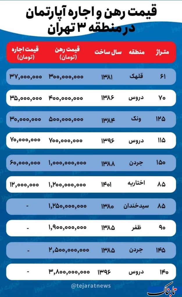 اجاره‌نشینی لوکس در منطقه ۳ تهران