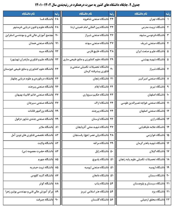 فراز و فرود دانشگاه‌های کرمان در آخرین رتبه‌بندی