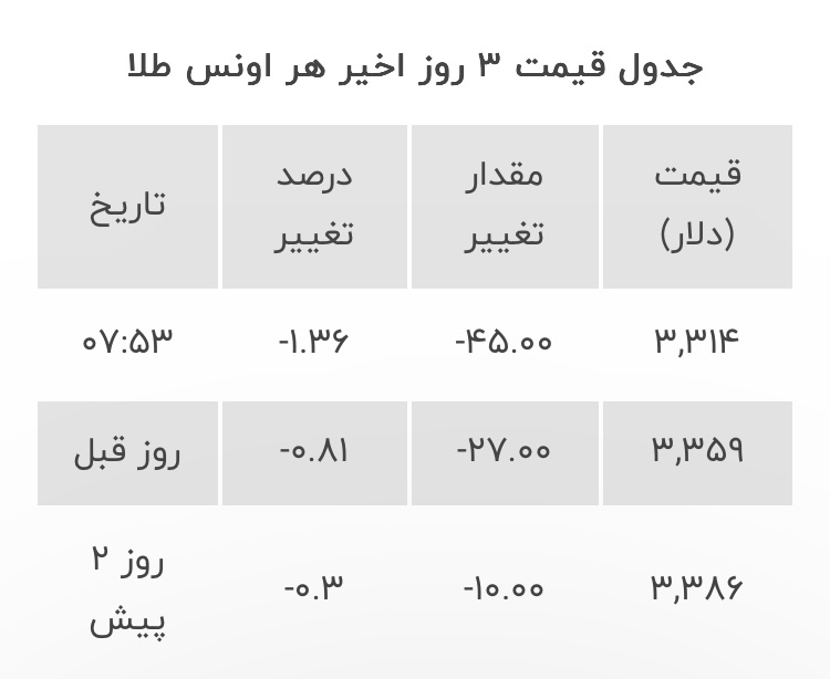 قیمت طلا امروز جمعه ۱۹ اردیبهشت 1404