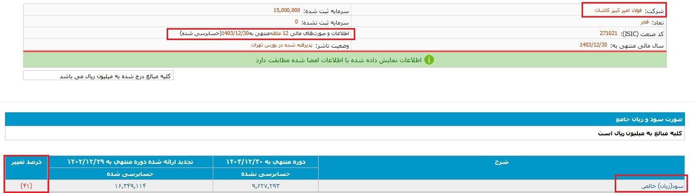 یک سال پرهزینه برای فولاد امیرکبیر کاشان/ سود خالص ۴۱ درصد آب رفت! یک سال پرهزینه برای فولاد امیرکبیر کاشان/ سود خالص ۴۱ درصد آب رفت!