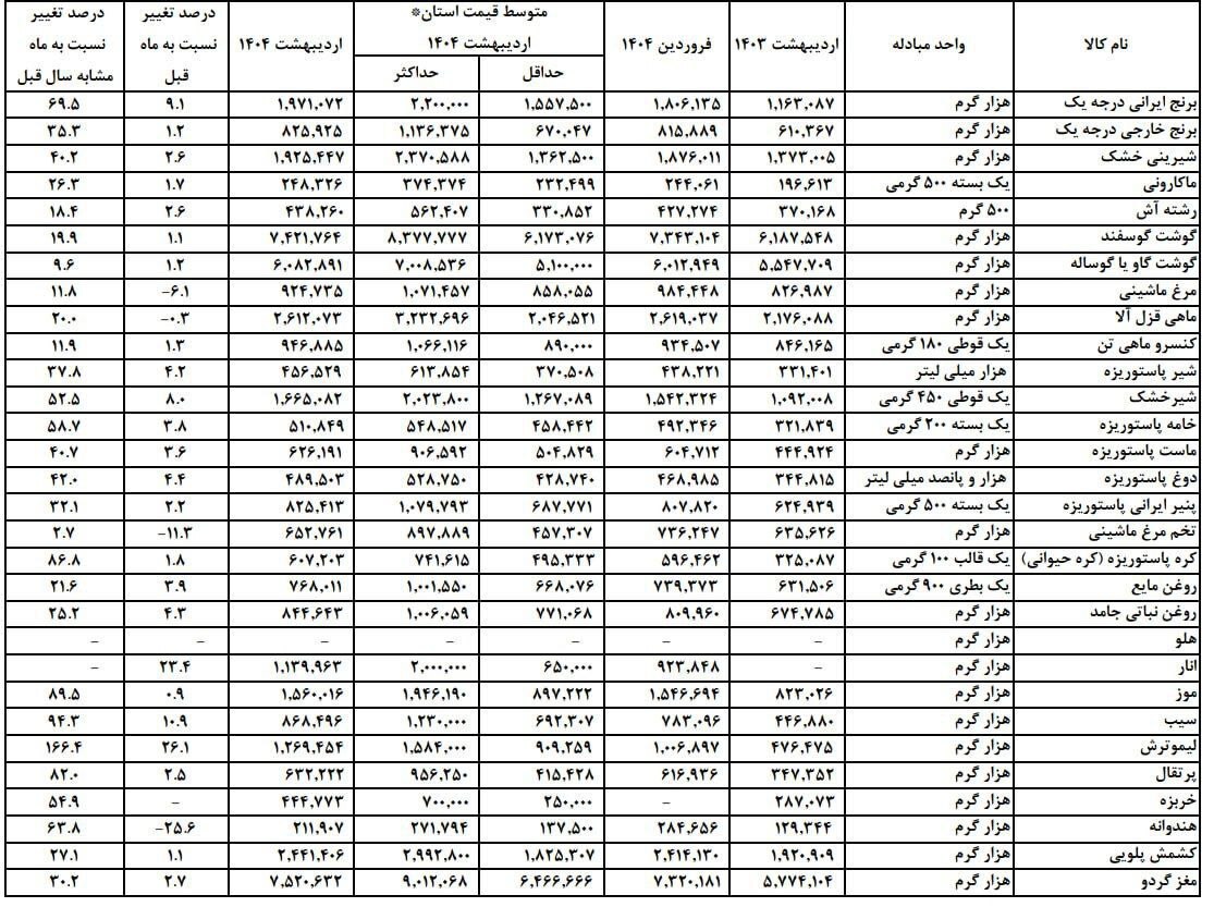شوک قیمتی: 32 قلم کالا از تورم هم سبقت گرفتند