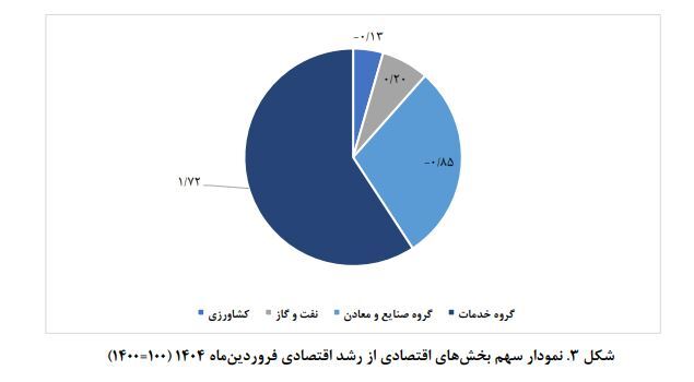 رشد اقتصادی