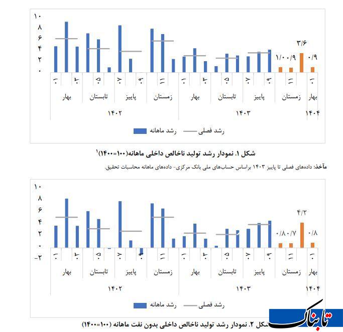 گام‌های لرزان اقتصاد در آغاز ۱۴۰۴/ رشد اقتصادی فروردین چند درصد شد؟