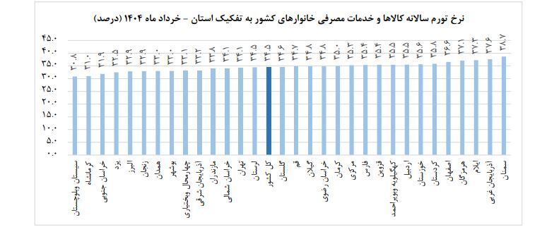 خرداد پرهزینه برای خانوارها/ تورم با جیب چه کسانی مهربان‌تر بود؟
