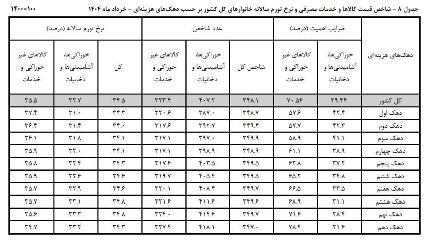 خرداد پرهزینه برای خانوارها/ تورم با جیب چه کسانی مهربان‌تر بود؟