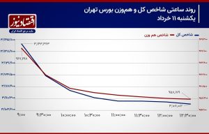 سقوط آزاد؛ حقیقی‌ها پولشونو از سهام بیرون کشیدن! - تابناک