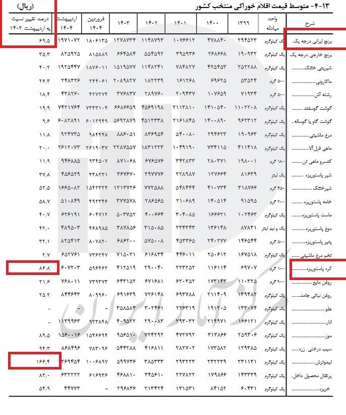 برنج ایرانی یک ساله ۷۰ درصد گران شد - تابناک