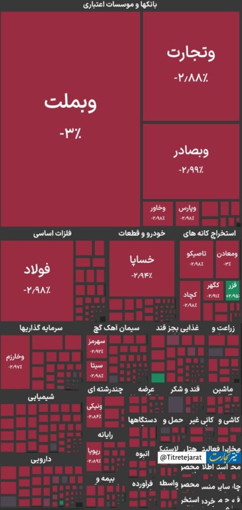شاخص کل بورس در بازار امروز 9 تیرماه - تابناک