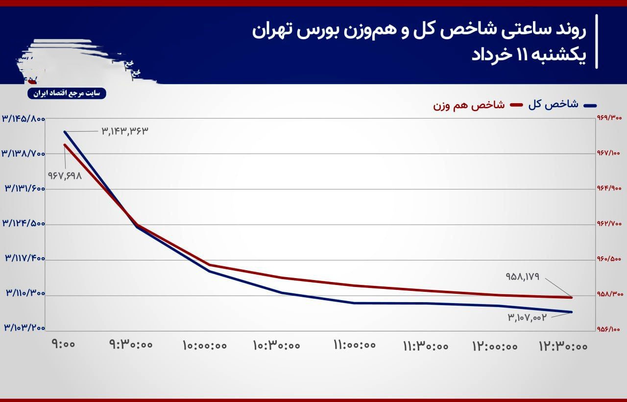 سقوط آزاد؛ حقیقی‌ها پولشونو از سهام بیرون کشیدن!