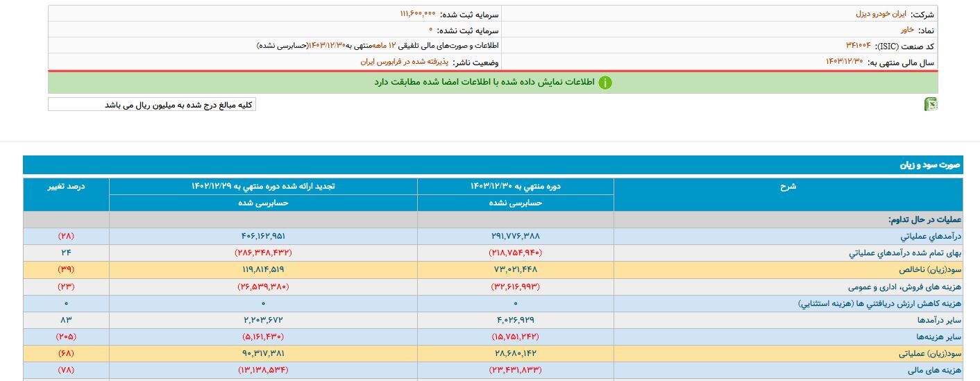 کاهش شدید سوددهی ایران خودرو دیزل/ نگرانی سهامداران از افزایش هزینه‌ها و فشار‌های مالی