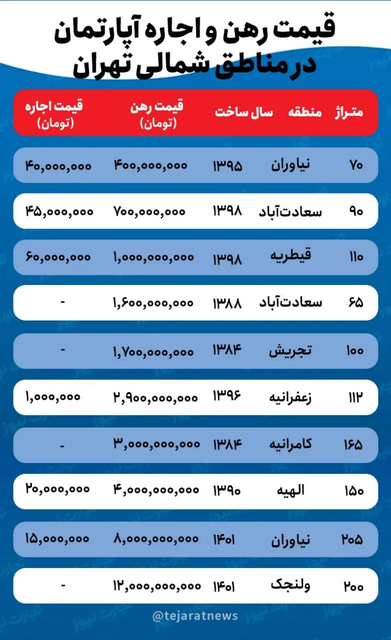 چرا شمال تهران در برابر افت اجاره مقاومت می‌کند؟!