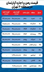 قیمت اجاره خانه در منطقه ۶ تهران چقدر است؟ - تابناک