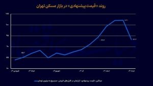 افزایش عرضه و کاهش اجاره‌بها در بخش املاک کلنگی - تابناک