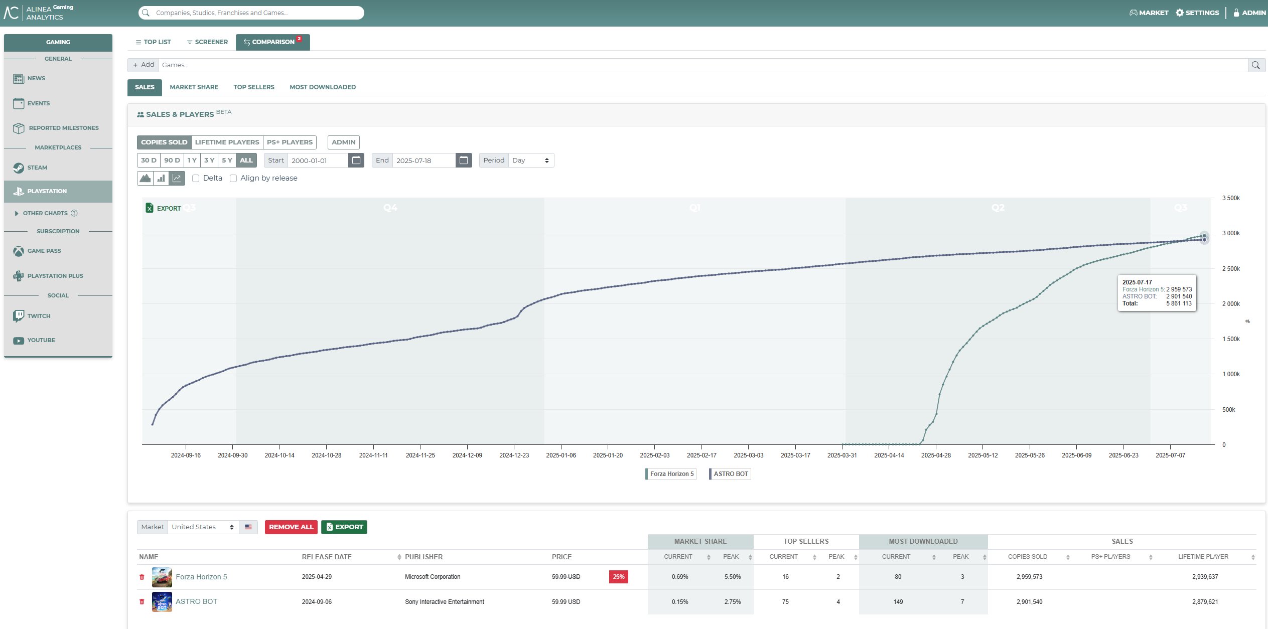 gwi8n9txoaaf6cb فروش Forza Horizon 5 در پلی استیشن از Astro Bot پیشی گرفت - گیمفا