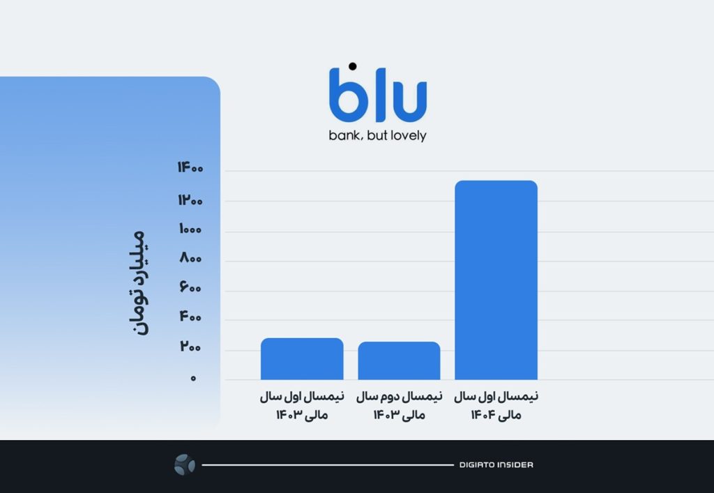 جهش ۵ برابری سود خالص بلو