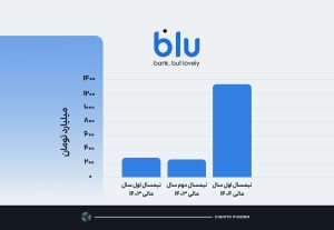 جهش ۵ برابری سود خالص بلو