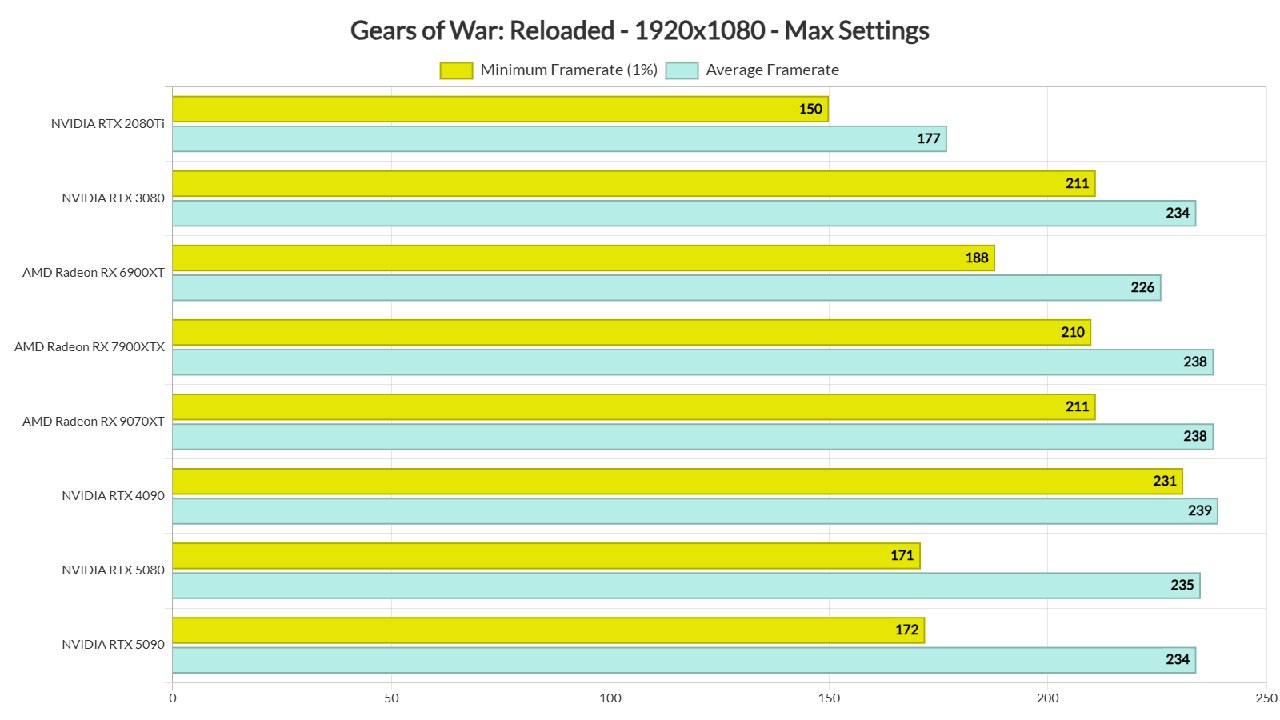 تحلیل عملکرد فنی بازی Gears of War: Reloaded روی رایانه‌های شخصی - گیمفا