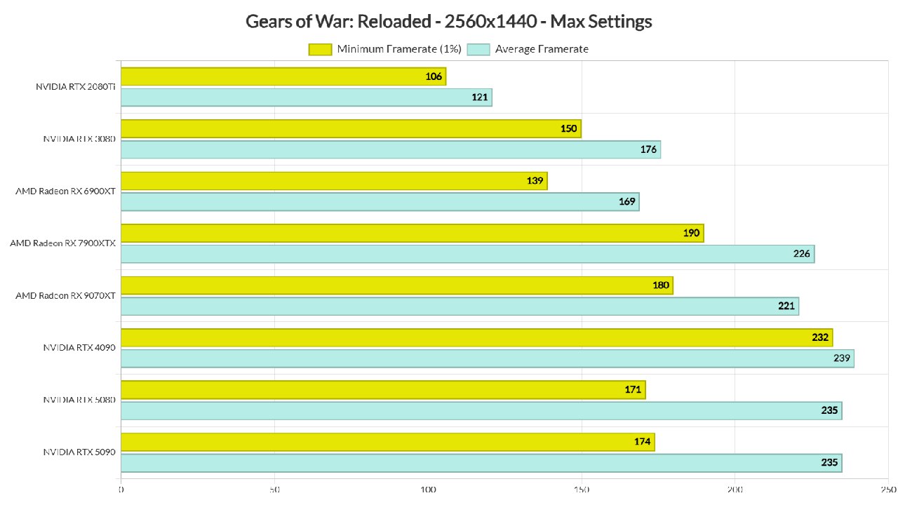 تحلیل عملکرد فنی بازی Gears of War: Reloaded روی رایانه‌های شخصی - گیمفا