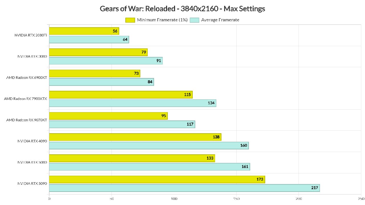 تحلیل عملکرد فنی بازی Gears of War: Reloaded روی رایانه‌های شخصی - گیمفا